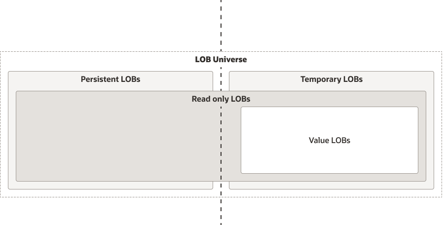 Relationship between different LOBs