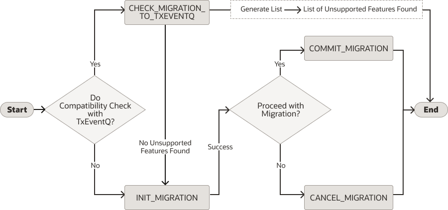 Flowchart of Migration from AQ to TxEventQ Flowchart of Migration from AQ to TxEventQ