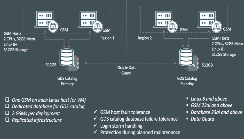 Global Data Services Implementation Architecture