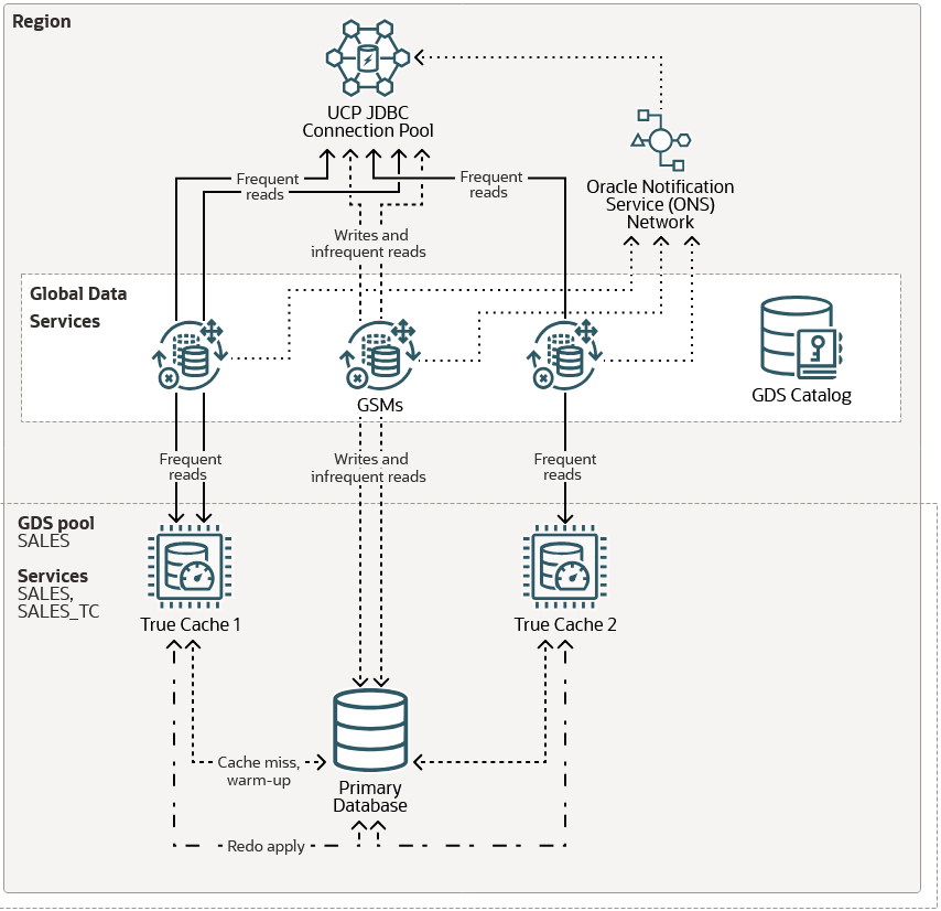 True Cache with GDS True Cache with GDS