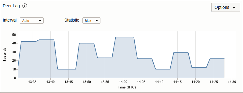 Chart showing lag in seconds over time for a cross-region standby database