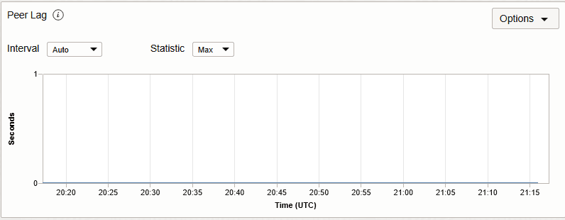 Chart showing lag in seconds over time for a local standby database