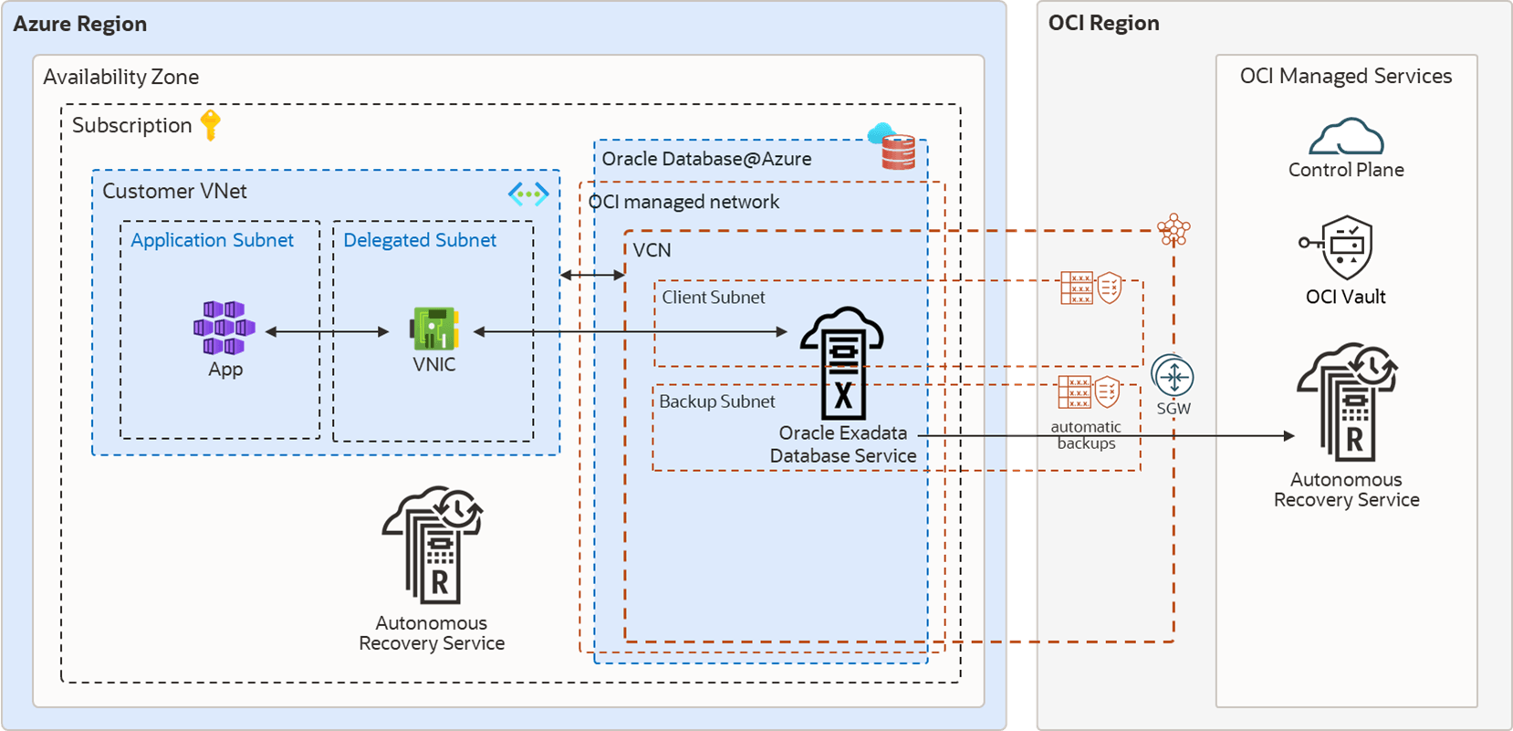 MAA Silver HA Diagram illustrating Oracle RAC on ExaDB-D with backup to Autonomous Recovery Service running in Azure or OCI