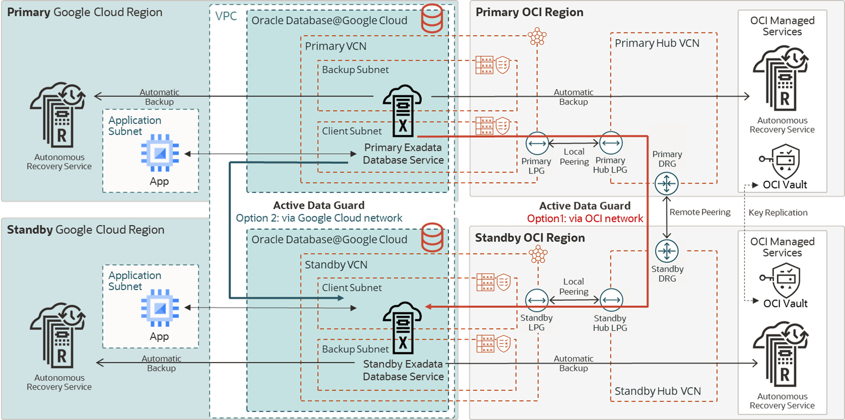 MAA Gold DR Architecture Across Two Google Regions