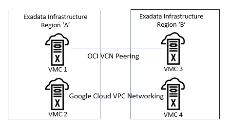 Testing scenario using two Exadata infrastructures with multiple VM clusters peered in two different ways