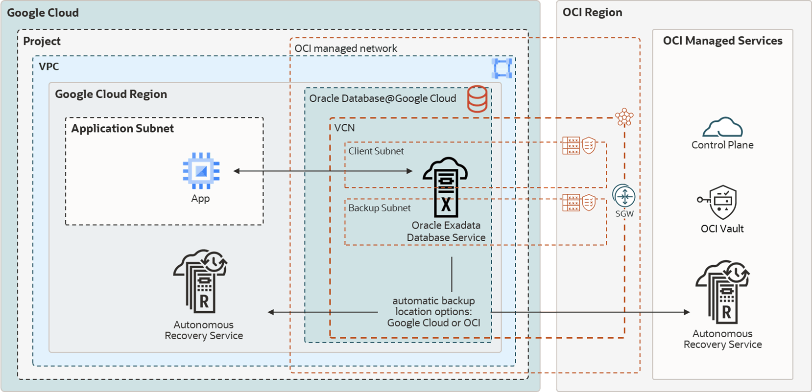 MAA Silver HA Diagram illustrating RAC on ExaDB-D with backup to Oracle Database Autonomous Recovery Service running in Google Cloud or OCI.