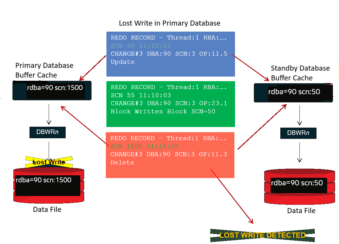 Description of corruption-lostwrite.png follows