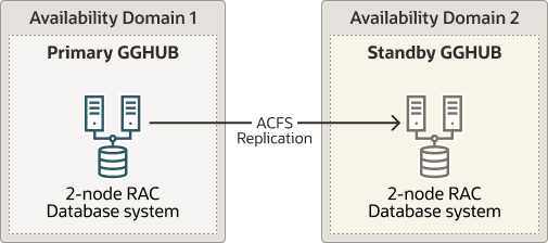 Oracle GoldenGate Hub Hardware Architecture