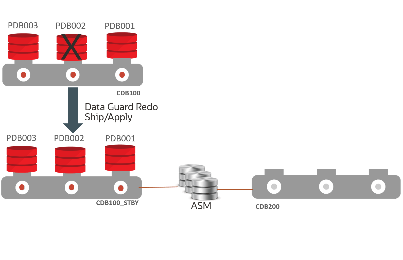 Description of multi-pdb-fail-failure.png follows Description of multi-pdb-fail-failure.png follows