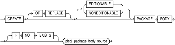 Description of create_package_body.eps follows