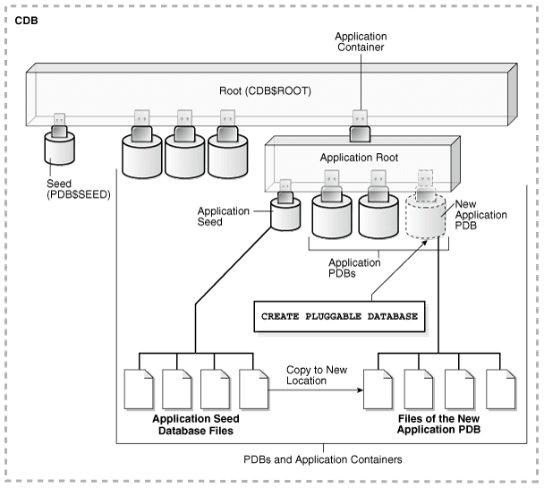 Description of Figure 7-2 follows