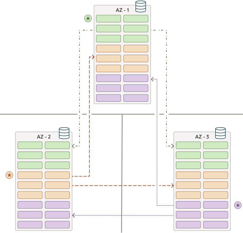 Description of sharding-raft-three-shards-b.eps follows