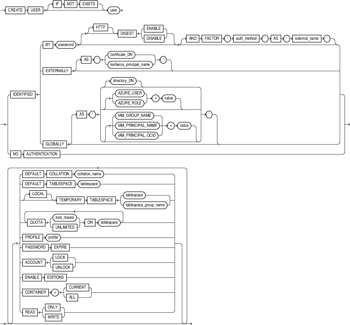Description of create_user.eps follows