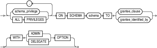 Description of grant_schema_privileges.eps follows Description of grant_schema_privileges.eps follows