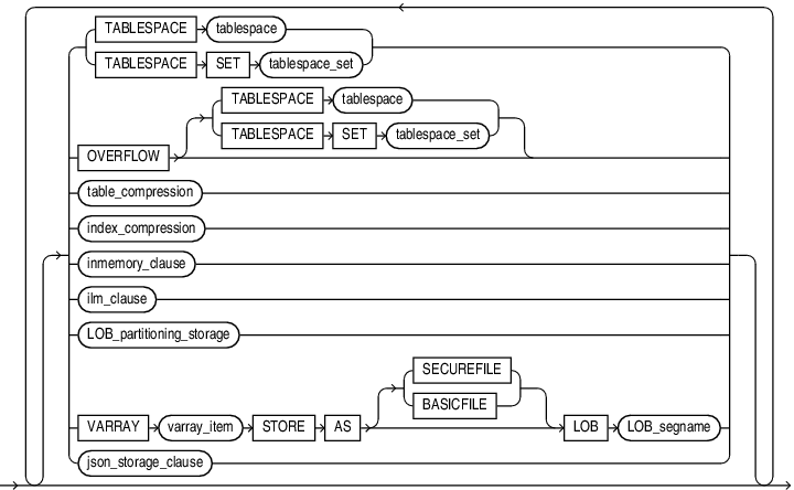 Description of partitioning_storage_clause.eps follows