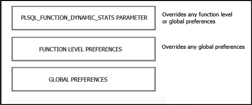 Shows the order of precedence for PL/SQL dynamic sampling controls.