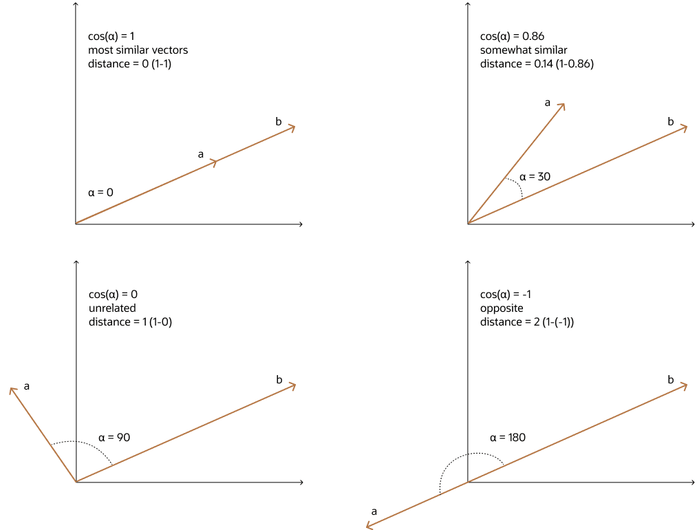 Description of cosine_similarity_2x2.png follows