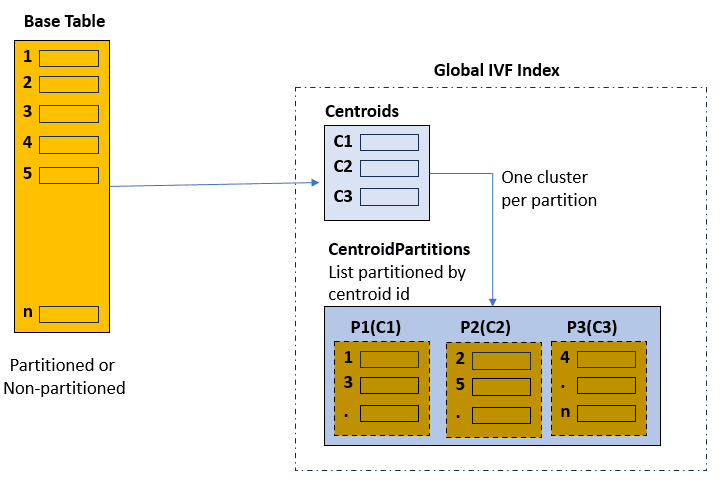 Description of global_ivf_index.eps follows