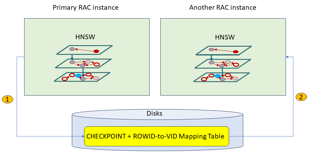Description of hnsw_rac_workflow.png follows