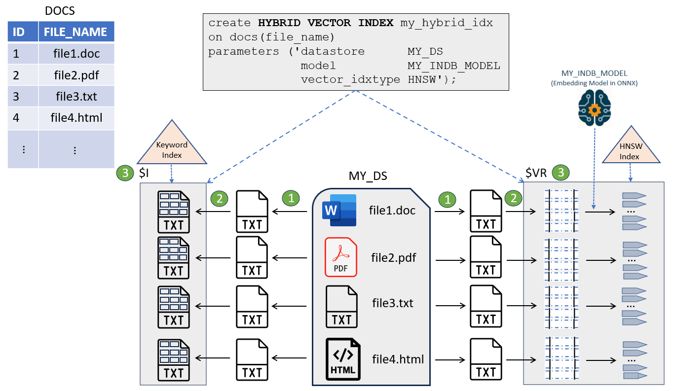 Description of overview_hybrid_vector_index.eps follows