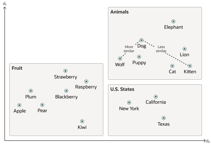 Description of vector_embeddings_similarity.eps follows