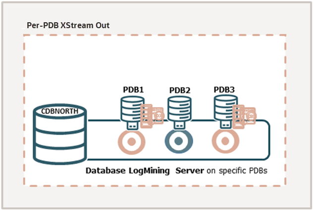 Per-PDB XStream Out Per-PDB XStream Out