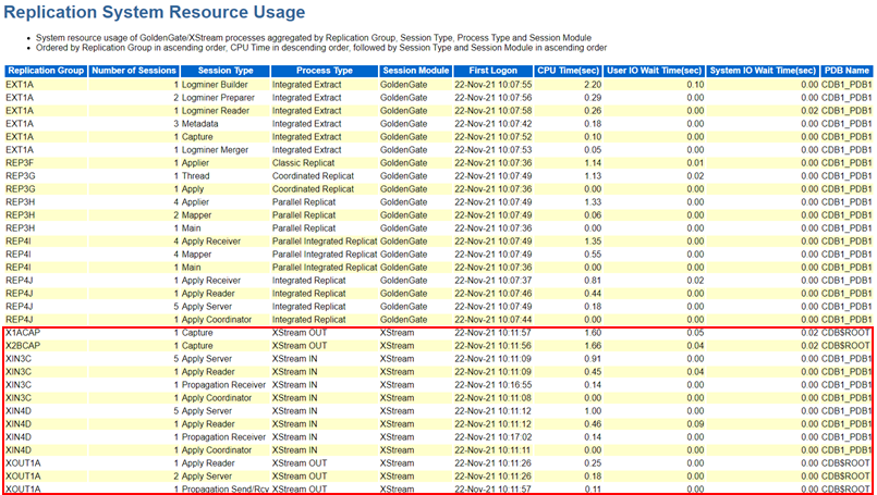 System resource usage of Oracle Database XStream processes by Replication Group, Session Type, Process Type, and Session Module. System resource usage of Oracle Database XStream processes by Replication Group, Session Type, Process Type, and Session Module.